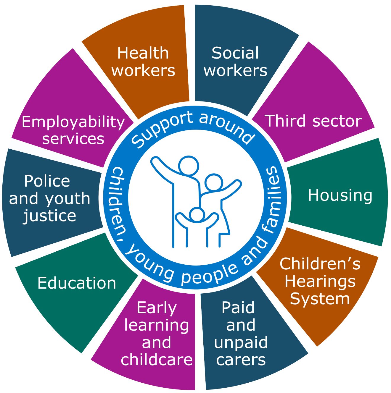 A photo to show the support available around children, young people and families. It mentions social workers; third sector; housing; children's hearings system; paid and unpaid carers; early learning and childcare; education; police and youth justice; employability services; and health workers.